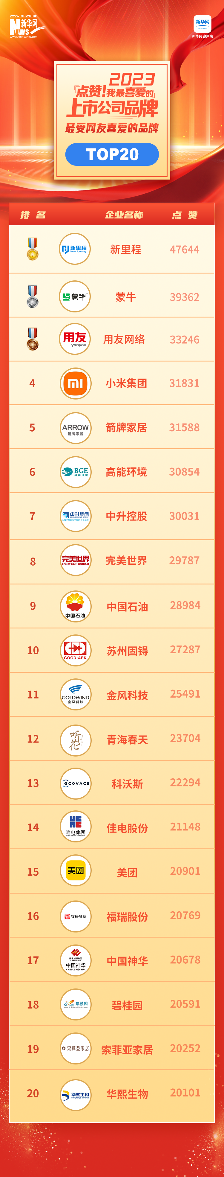 見證中國品牌力量 “點(diǎn)贊！我最喜愛的上市公司品牌”名單揭曉
